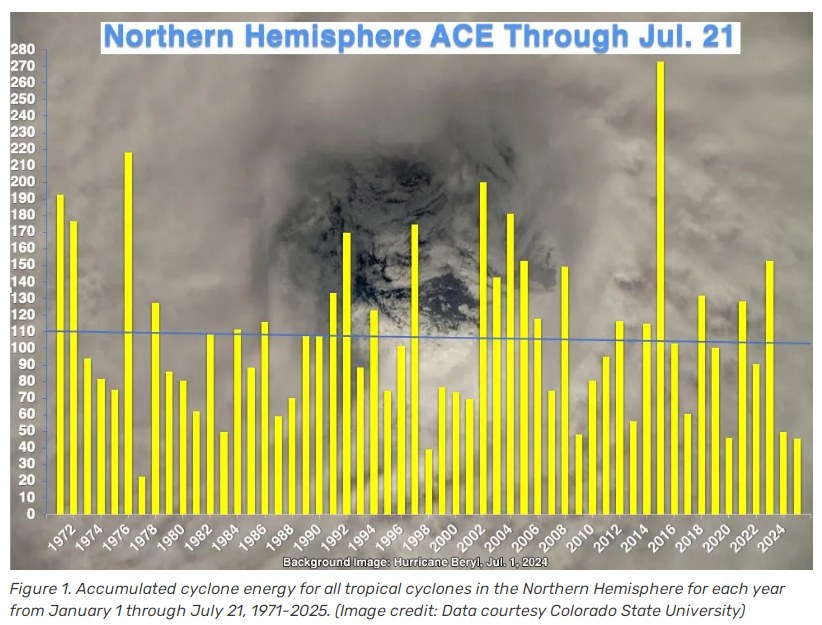 AssoClimatoReal's tweet image. Activité des #ouragans 🌀nulle en #Atlantique cette année, pour l'instant. Activité cyclonique en baisse depuis 1977.
