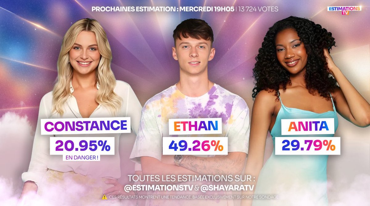 STORYPLUSTF1's tweet image. Les premières estimations ! Ethan en première position ! C’est très serré entre Aitat et Constance. Attention, ce ne sont que des estimations. #SecretStory | @EstimationsTV