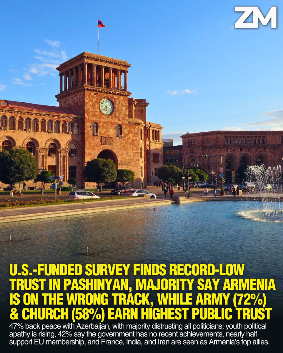 ZartonkMedia's tweet image. U.S.-Funded IRI Survey Finds Record-Low Trust in Pashinyan, Majority Say Armenia Is on the Wrong Track, While Army (72%) & Church (58%) Earn Highest Public Trust
➖➖➖
Support for Armenia’s ruling Civil Contract party has declined to 17%, according to a recent nationwide survey…