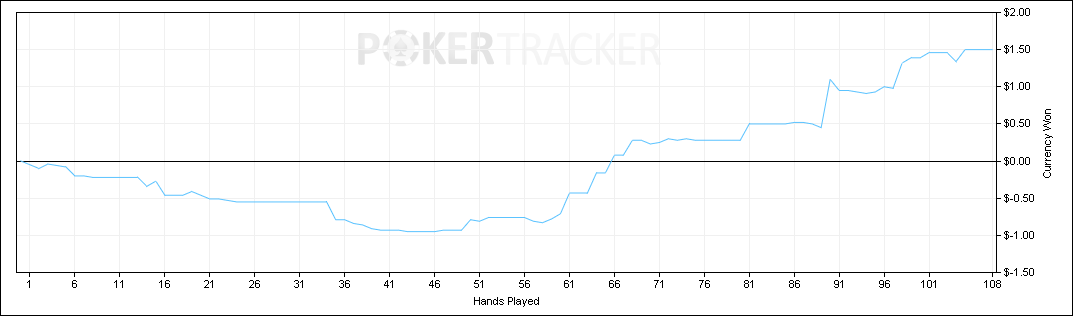 ThisIsSarah88's tweet photo. NL5: $1.50

27.78BB/100

Very quick session (108 hands) while dinner was cooking

Bankroll: £426.82 (cash)
               + $106.21 (poker client)
               + £45.23 (investments)
               = $744.56 📈

Enjoying the journey so far. $93.79 until NL10

#BankrollChallenge https://t.co/lAk4jvtnUS