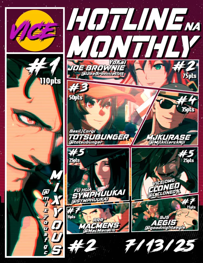 VICE FGC (@vicefgcofficial) on Twitter photo (Apologies for the Delay) Congrats to the top 8 of the Hotline Monthly NA#2!
<a href="/mixyousfgc/">mixyous</a> ๐ฅ
<a href="/JoeBrownie91548/">Joe_Brownie</a> ๐ฅ
<a href="/totsubunger/">totsubunger</a> ๐ฅ
<a href="/MjlkillerzkNji/">MjKurase๐EVO25</a> ๐
<a href="/SYMPHUUKAI/">SYMPHUUKAI ?</a> ๐
<a href="/l_Cloned_l/">VICE | OMG | Cloned</a> ๐
<a href="/MacMens010/">MacMens</a> ๐
<a href="/GoodnightAegis/">SJS | Aegis</a> ๐
Special thanks to AnaRene, <a href="/solali_1/">BM | sola</a> and <a href="/darkiiwii/">Darkii</a> (Apologies for the Delay) Congrats to the top 8 of the Hotline Monthly NA#2!
<a href="/mixyousfgc/">mixyous</a> ๐ฅ
<a href="/JoeBrownie91548/">Joe_Brownie</a> ๐ฅ
<a href="/totsubunger/">totsubunger</a> ๐ฅ
<a href="/MjlkillerzkNji/">MjKurase๐EVO25</a> ๐
<a href="/SYMPHUUKAI/">SYMPHUUKAI ?</a> ๐
<a href="/l_Cloned_l/">VICE | OMG | Cloned</a> ๐
<a href="/MacMens010/">MacMens</a> ๐
<a href="/GoodnightAegis/">SJS | Aegis</a> ๐
Special thanks to AnaRene, <a href="/solali_1/">BM | sola</a> and <a href="/darkiiwii/">Darkii</a>