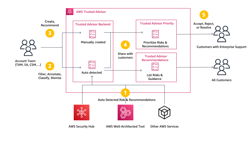 Aaesha22's tweet photo. Today I learnt about AWS Trusted Advisor. It provides real-time recommendations on cost optimization, security, performance, fault tolerance, and service limits helping me follow AWS best practices efficiently!
@lftechnology
#LSPPDay52 #60DaysOfLearning2025 #LearningWithLeapfrog https://t.co/zTwxtpGNVd