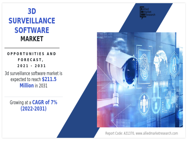 neo2rington's tweet image. The 3D surveillance software market is projected to double by 2031, driven by demand in manufacturing, defense, real estate, and automotive sectors for smarter security solutions.  kalkinemedia.com/news/world-new…