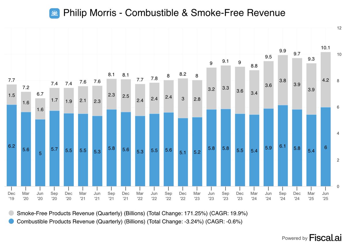 fiscal_ai's tweet image. Philip Morris International crossed $10 billion in total revenue this quarter, up 7% compared to last year.
41% of that revenue now comes from Smoke-Free products.
$PM