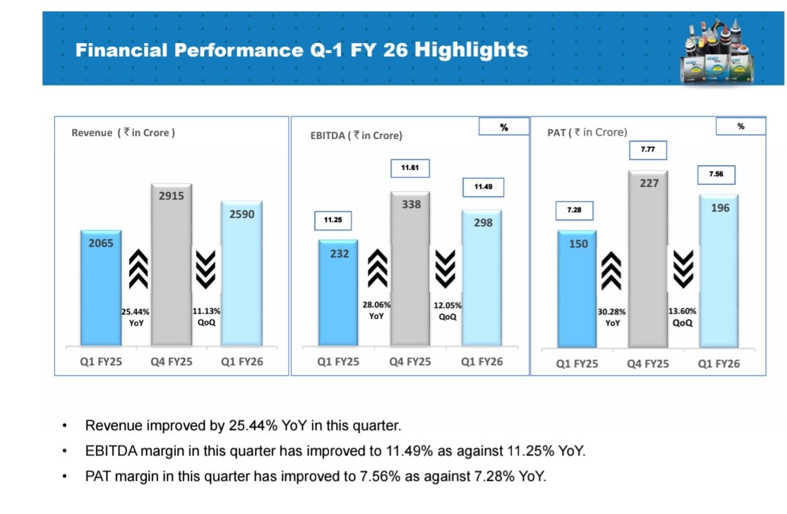 nid_rockz's tweet image. KEI Industries
#KEI
#KEIInd
#KEIIndustries
After good numbers from Polycab, KEI comes up with good Q1FY26
Rev at 2590cr⏫25.4%
EBITDA at 298cr⏫28%
OPM at 11.49% vs 11.25%
PAT at 196cr⏫30.2%
Exports⏫122% though base is low
Orderbook stands at 3921cr
Debt free company…