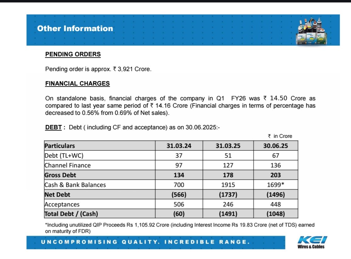 nid_rockz's tweet image. KEI Industries
#KEI
#KEIInd
#KEIIndustries
After good numbers from Polycab, KEI comes up with good Q1FY26
Rev at 2590cr⏫25.4%
EBITDA at 298cr⏫28%
OPM at 11.49% vs 11.25%
PAT at 196cr⏫30.2%
Exports⏫122% though base is low
Orderbook stands at 3921cr
Debt free company…