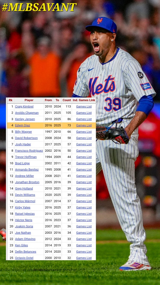 RamiAviles's tweet image. 🔝RELEVISTAS DE 3️⃣ K 🆚️ 1️⃣ INN ☠️
@ESPN_Beisbol @MLB @SlangsOnSports