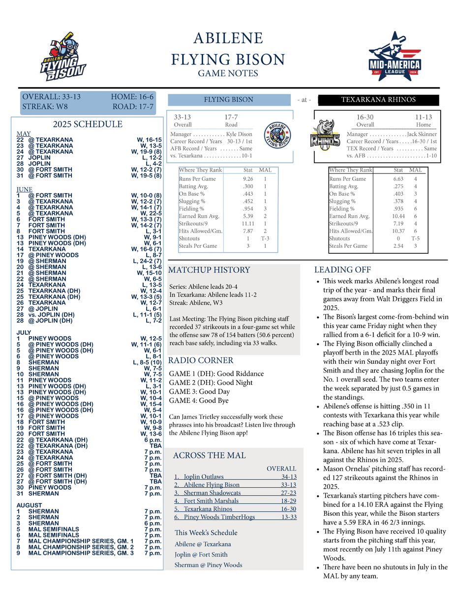 ABIFlyingBison's tweet image. The Flying Bison kick off a 4-game (in 3 days) series against the Texarkana Rhinos tonight! Catch up on our history against the Rhinos with these ⬇️ game notes which you can also find here: abileneflyingbison.com/wp-content/upl…