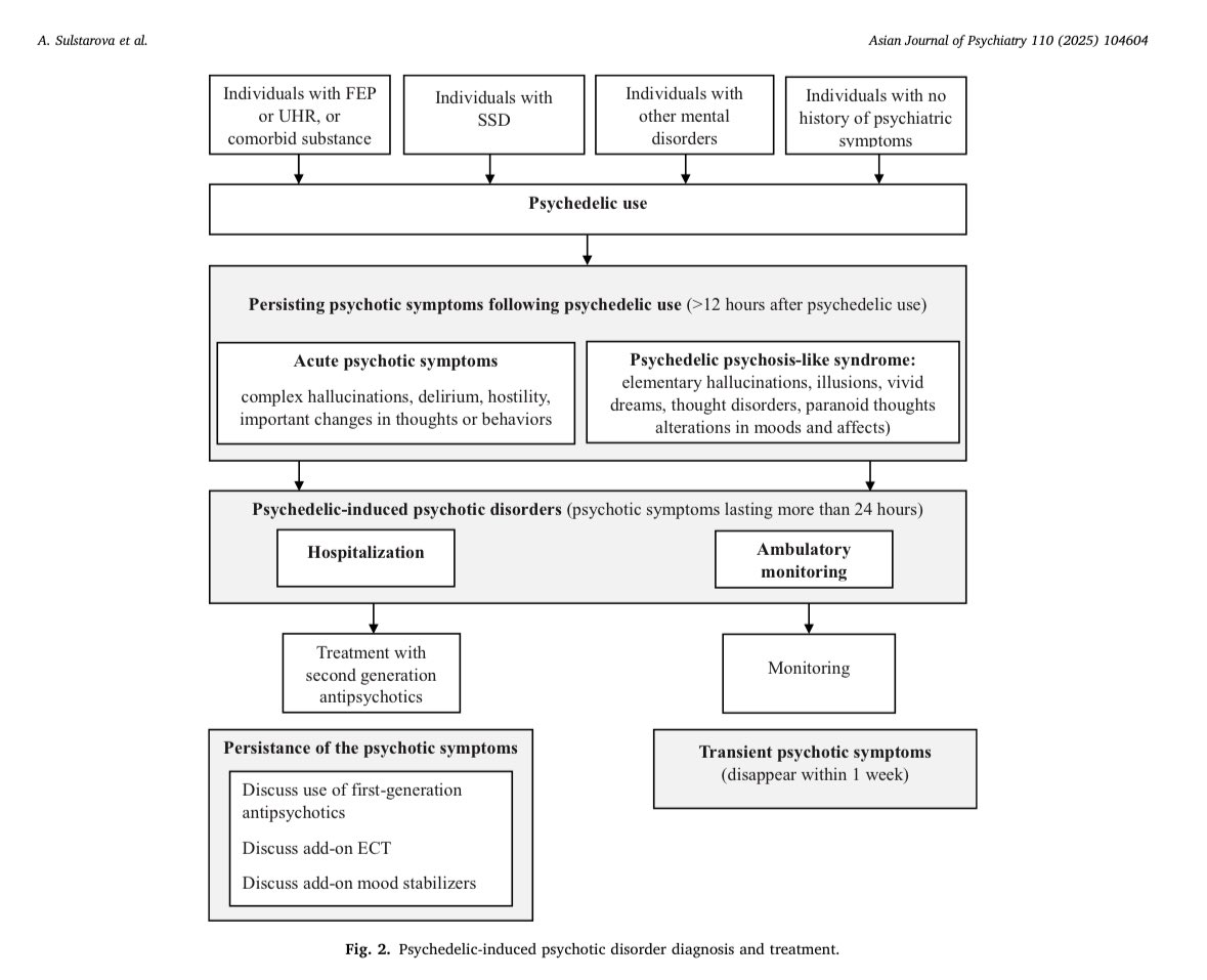 New in the Asian Journal of Psychiatry
What works best for treating psychedelic-induced psychosis?
A systematic review of 93 cases finds second-generation antipsychotics and ECT more effective than older treatments.
📄 Read the full open-access article: sciencedirect.com/science/articl…