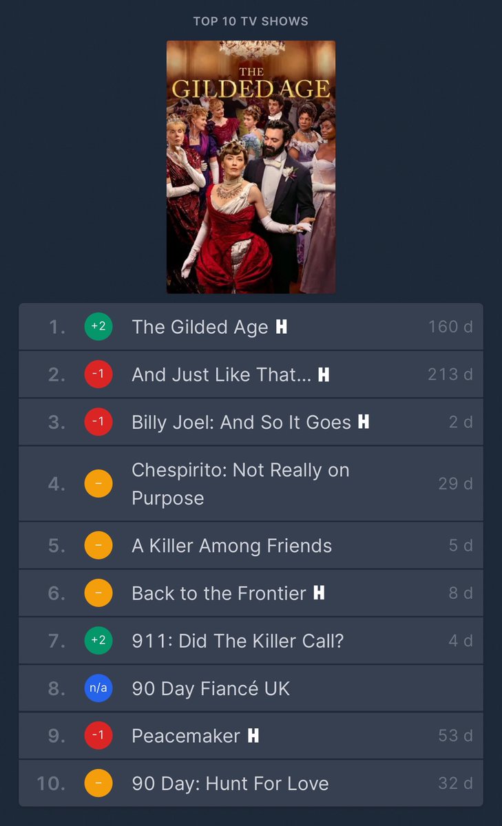 sinadiemequiere's tweet image. fifth week in a row 🙌🏻 renew the gilded age already ffs we are begging