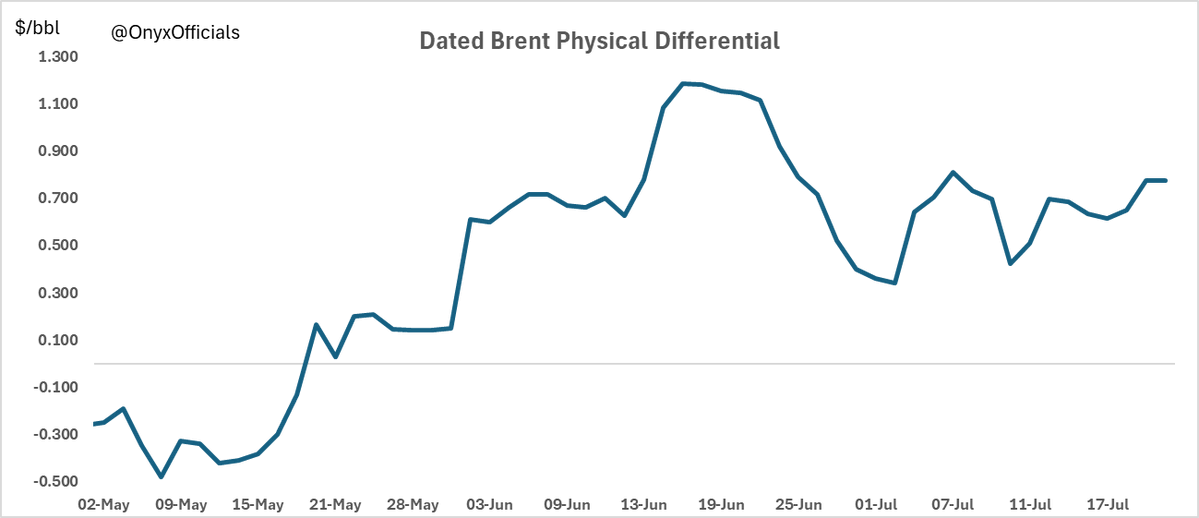 OnyxOfficials's tweet image. The Officials Dated Brent Assessment: $69.81/bbl
Physical premium: 77.5c, steady from yesterday
Midland bid and offered in the window, Ekofisk too. Oseberg offered by Equinor. No trades
#OOTT #Oil #NorthSea