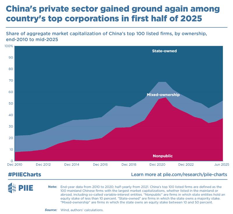 PIIE's tweet image. The private sector’s share of the top 100 listed Chinese companies by market value continued to rise in the first half of 2025, reaching 37.2% by end of June, up from 33.1% a year ago. #PIIECharts
More: piie.com/research/piie-…