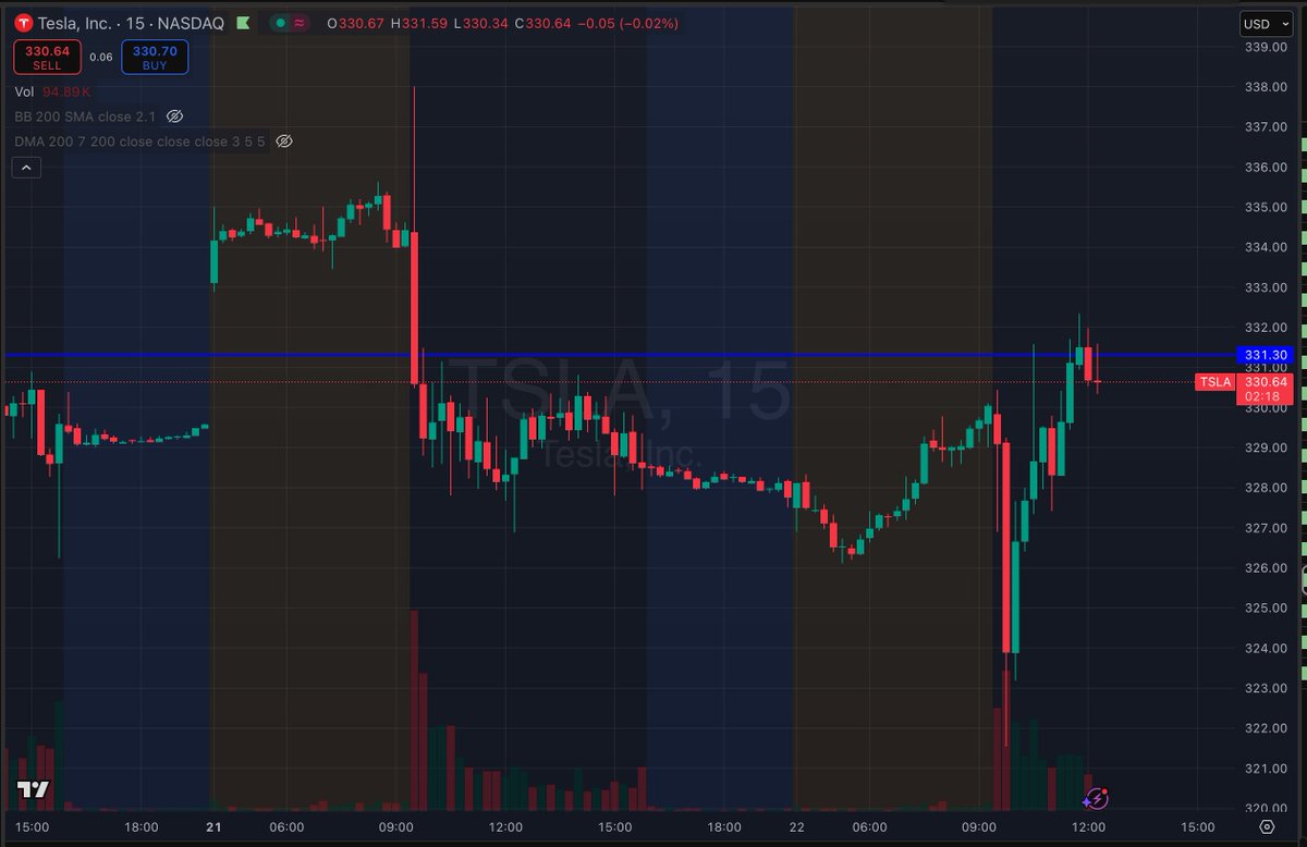 sonbergcapital's tweet image. In the face of market weakness, where $SPX is down 0.2%, the $NQ or Nasdaq is down 0.75%, $TSLA is green. Its holding on to the 320 - 330 range.
If it breaks the 320, we could see some downside. Similarly, if it can break the 332-335 range, we might see 360 next.