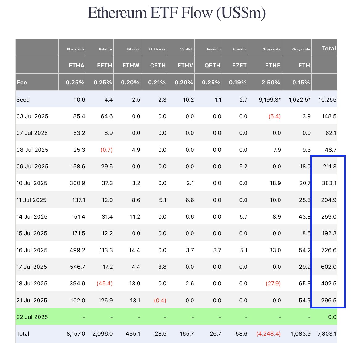 Mega_Fund's tweet image. 9 straight days of 9-figure $ETH ETF inflows, with over $3.2B pouring in.
Spot ETH ETFs now collectively hold over 5 million ETH, accounting for more than 4% of the total supply.
Buckle up.
h/t @FarsideUK