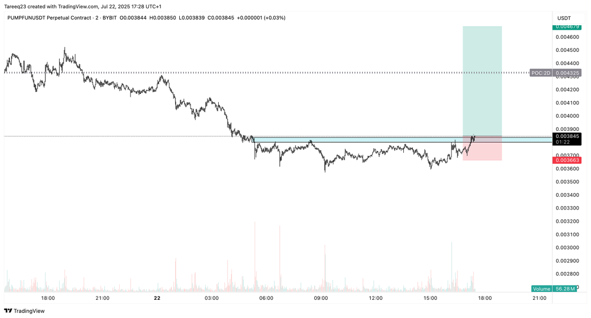 Tareeq_23's tweet image. Pumpfun trying to form a bottom here? Lets see, punted a lil long on it