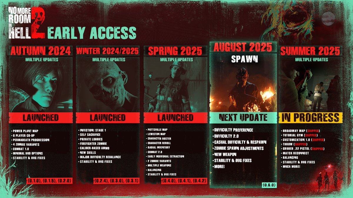 Our next BIG UPDATE is coming in August!

Our 0.6.0 Spawn update focuses on Difficulty, and will fundamentally change the way you play No More Room in Hell 2!

Read More ➡️ store.steampowered.com/news/app/29200…