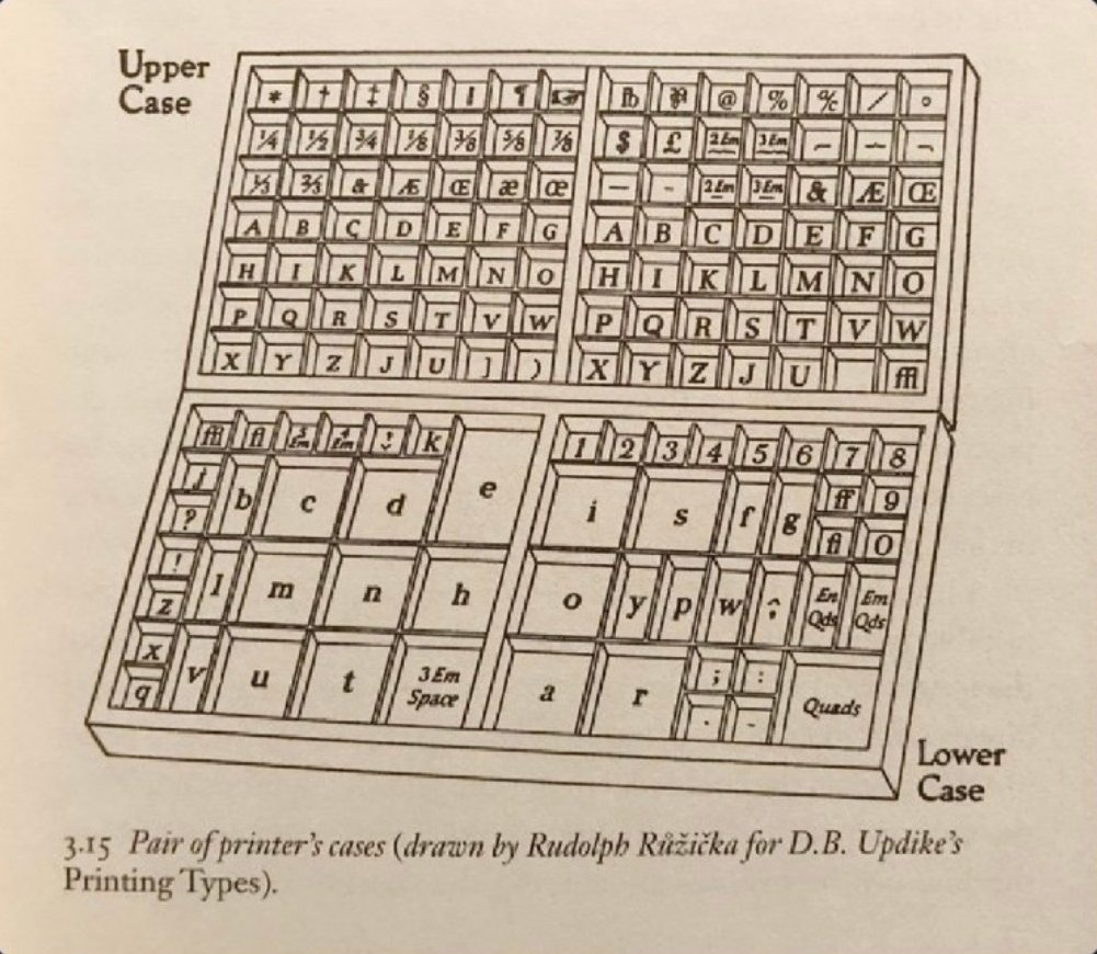 X65pc's tweet image. Did you know that "upper case" and "lower case" refer to the physical cases where printers kept the sorts?