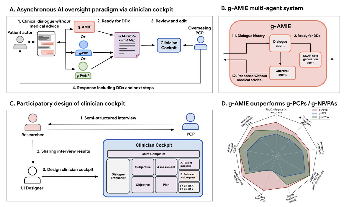 Introducing our latest milestone on conversational diagnostic AI g-AMIE 
arxiv.org/abs/2507.15743
To harness AI's abundant potential in diagnosis and treatment, we need ways for licensed professionals to oversee and own responsibility for safety-critical decisions.

In clinical