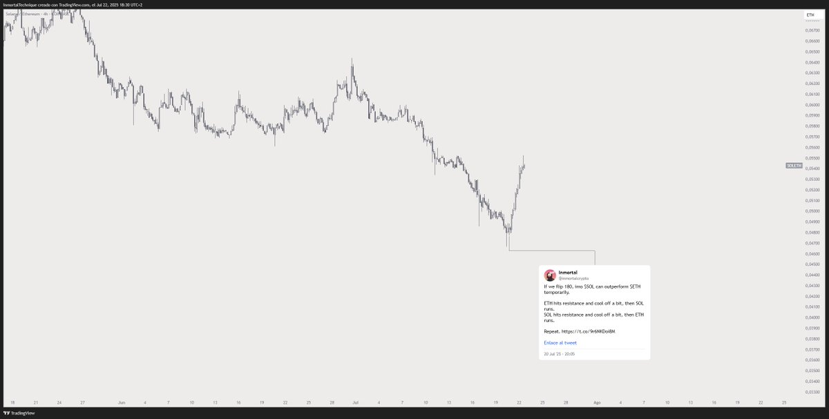 inmortalcrypto's tweet image. I don't know for how long, but yes, $SOL outperforming $ETH
