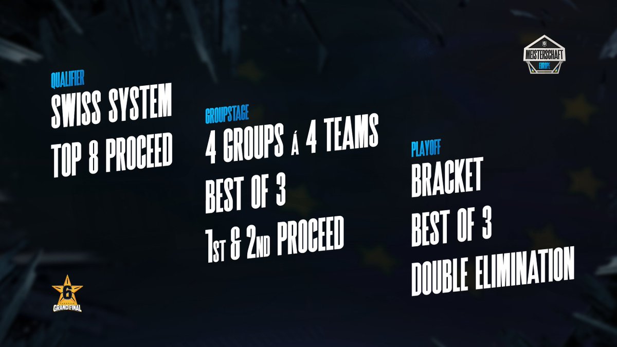 We gave you time to celebrate - now it’s time to drop the details! 🎉
The Format is here. Let's go!

🚀 First up: The Qualifiers
Battle your way through a Swiss System bracket - only the Top 8 from each qualifier make it through!

💥 Group Stage: 4 Groups of 4 Teams
Get ready for