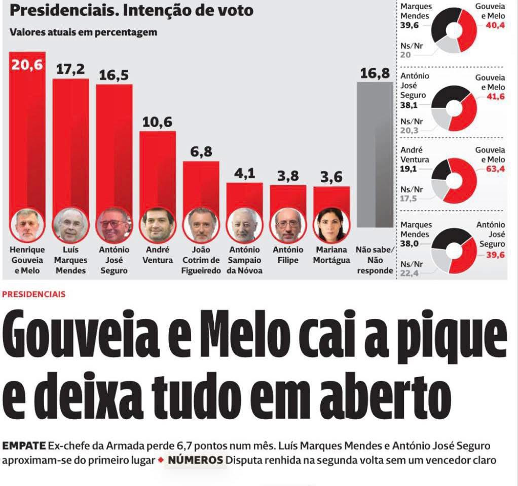 AzevedoAlves's tweet image. A atractividade de Gouveia e Melo assenta na saturação com os partidos centrais do regime. Ao aceitar uma estratégia de colagem a algumas das figuras menos recomendáveis do regime, Gouveia e Melo desbarata esse capital político de uma forma que pode ser difícil de reverter.