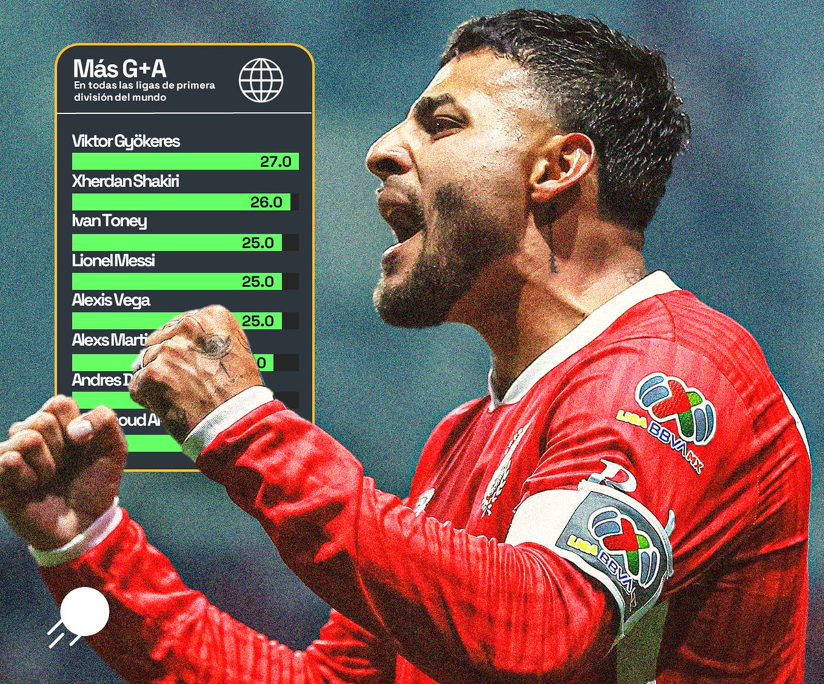 statiskicks's tweet image. Jugadores con más GOLES PRODUCIDOS en TODAS LAS LIGAS DEL MUNDO en lo que va del año:
