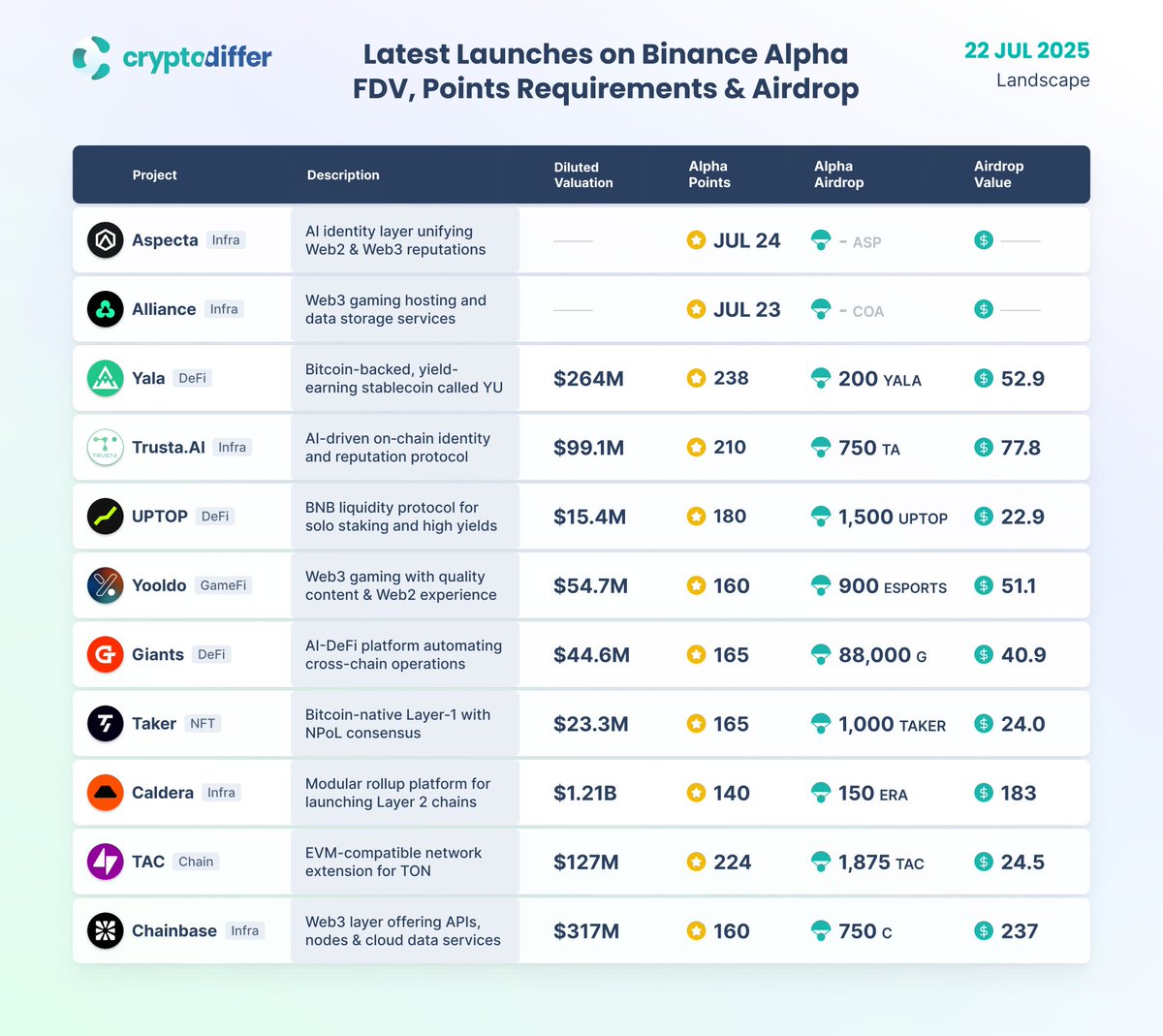 CryptoDiffer's tweet image. Latest Launches on @Binance Alpha. FDV, Points Requirements & Airdrop Highlights
@ChainbaseHQ and @Calderaxyz offered the highest #airdrop value relative to #points spent. Upcoming airdrops on #BinanceAlpha are scheduled for @alliancegamesx on July 2 & @aspecta_ai on Jul 24.