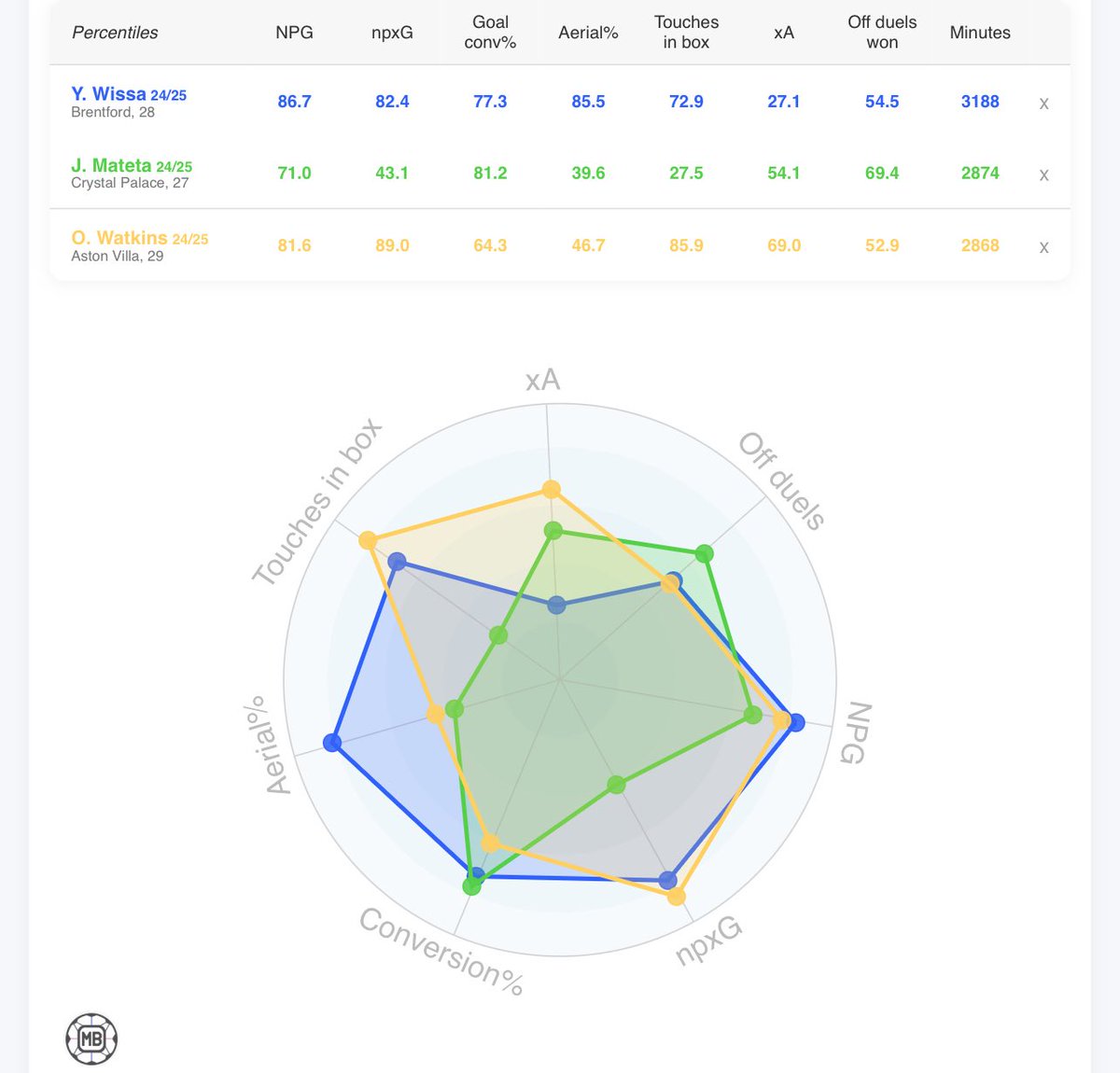 AttorneyF_'s tweet image. Why aren’t we going for Wissa btw. 🤔 price seems fair and if we are going for cheaper options like Watkins and Mateta why not just get someone who you know already has a telepathic connection with Mbeumo?