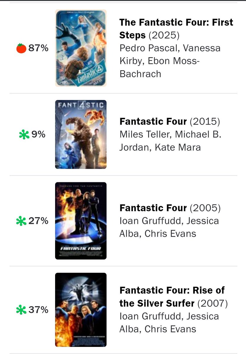 Mar_Tesseract's tweet image. The Rotten Tomatoes 🍅 score of #FantasticFour is higher than all 3 previous films’ scores combined.