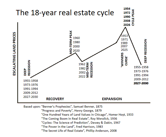 Right on track with what Georgist economists have been expecting all along. 

Land prices are at all time highs in valuable downtown city locations driving rents and prices up. 

Sound the alarm for another crash in 2026. And remember folks: land value tax would solve this.