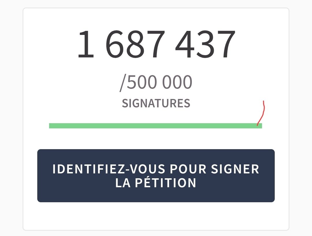 On continue !
#Duplomb c'est 1 687 000 votes contre.
Pour rappel le parti <a href="/lesRepublicains/">les Républicains</a> a l'agonie avait rassembler 1 676 001 vote a la présidentielle de 2022 
Prochain cap 4 millions !