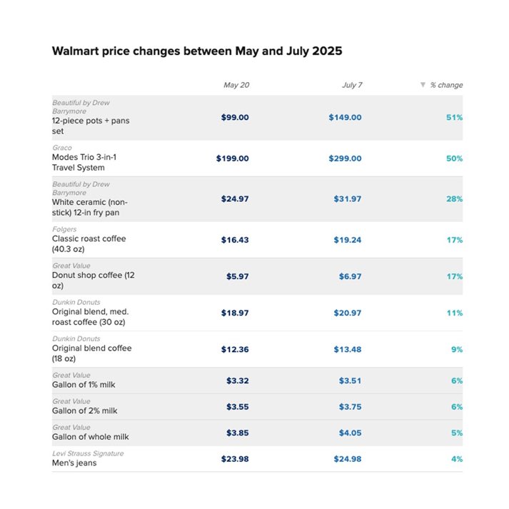 KurtHackbarth's tweet image. Siempre hay una demora entre la aplicación de un arancel y su efecto en los precios. Pero este efecto ya está empezando a resentirse en EEUU, con alzas de *hasta 51%* en Walmart entre mayo y junio.
Lo peor está por verse... y esto da municiones a los negociadores mexicanos.