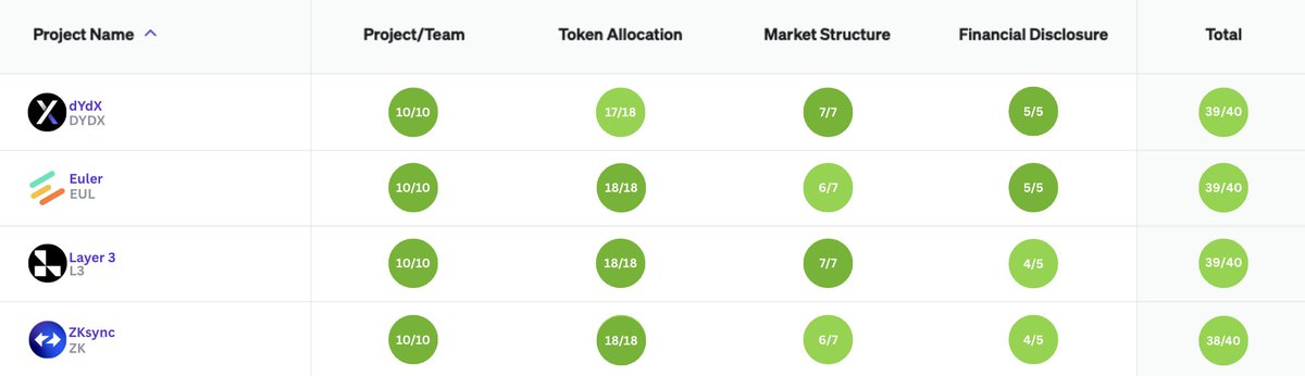 dYdX Receives 39/40 Score in Blockworks’ Token Transparency Framework

<a href="/dYdX/">dYdX</a> is proud to participate in the latest cohort of the Token Transparency Framework by <a href="/Blockworks_/">Blockworks</a>  - an emerging disclosure standard designed to reduce information asymmetry and elevate transparency