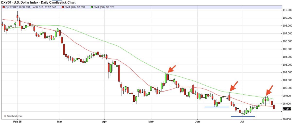 TFMetals's tweet image. If you've been following along, then you know I've been concerned about a bottom and breakout in DXY.
But now look...another failure at the 50-day and now a drop today below the 20-day.
The previous two times this has happened, a new 2025 low has followed. Could sub-96 be coming?