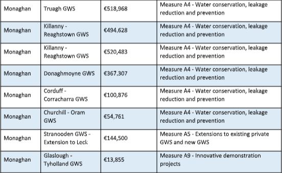 BrendanSmithTD's tweet image. €3 Million in funding for upgrading works to Group Water Schemes in Cavan and Monaghan. Grants approved by Minister Browne following assessment of applications by independent Expert Panel. These Schemes are critical for rural communities.
brendansmith.ie/2025/07/22/min…