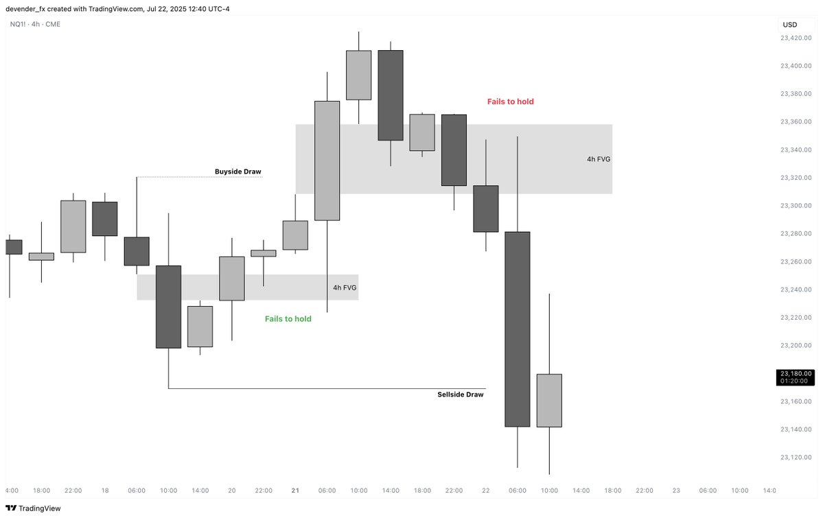 devender_fx's tweet image. How to Identify Liquidity?
We keep it simple — just focus on:
✅ Swing Highs/Lows
✅ Fair Value Gaps (FVGs)
These are key areas where price is drawn to — we call them liquidity draws (ERL & IRL).
🔄 If an FVG fails to hold on any timeframe, price will usually move to the…