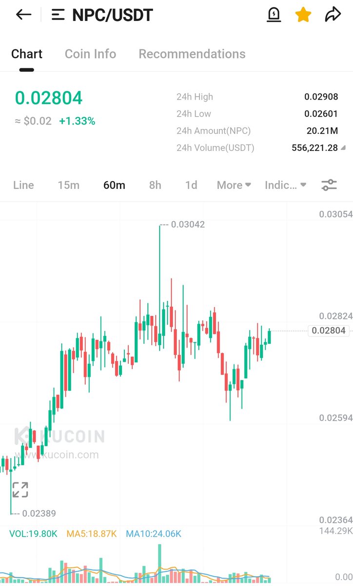 CryptoWizardd's tweet image. Just came to tell you that $NPC looks rdy for next move up