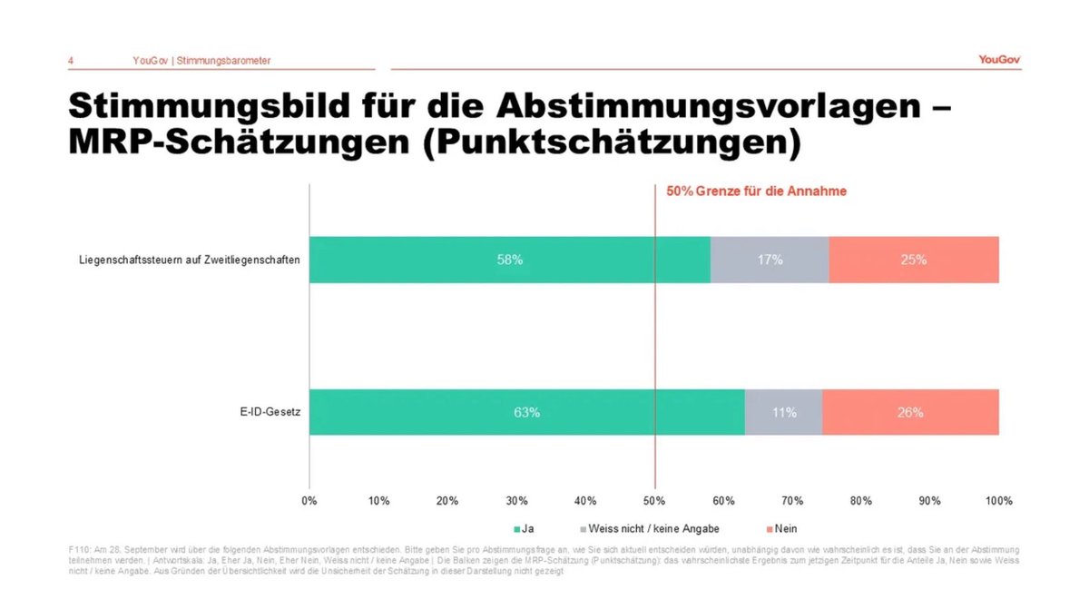 ralphbauert's tweet image. Erste Prognose: #Eigenmietwert wird abgeschafft: yougov.de/politics/artic…