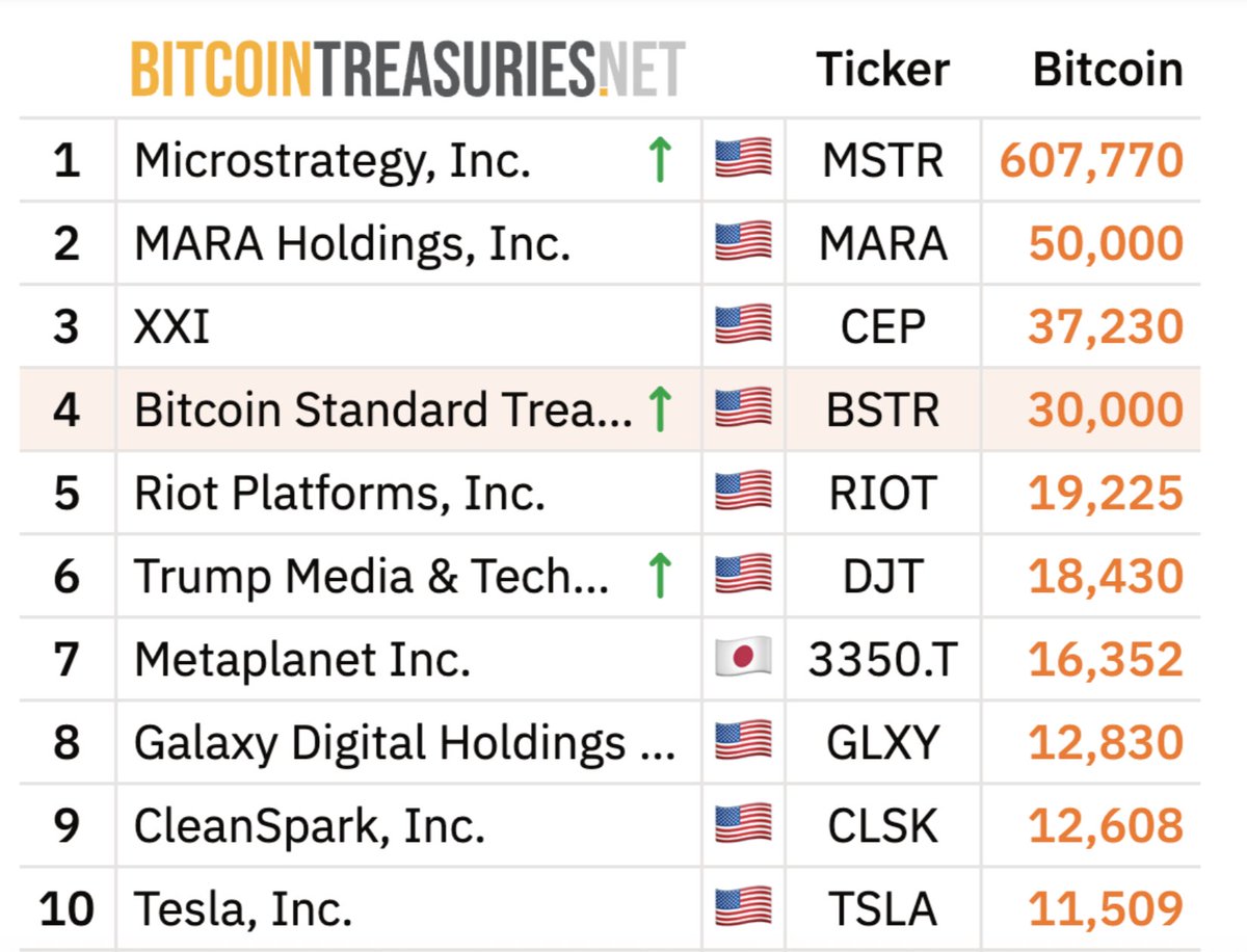 pete_rizzo_'s tweet image. JUST IN: ADAM BACK'S NEW #BITCOIN COMPANY BSTR NOW HAS THE 4th LARGEST CORPORATE TREASURY
TRUMP KNOCKED OUT OF THE TOP 5. BUCKLE UP 🚀