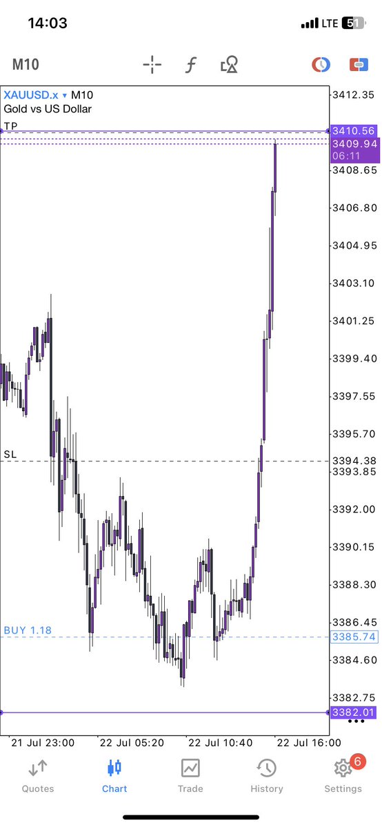 $Xauusd trade 18RR done✅. Done for the week👏