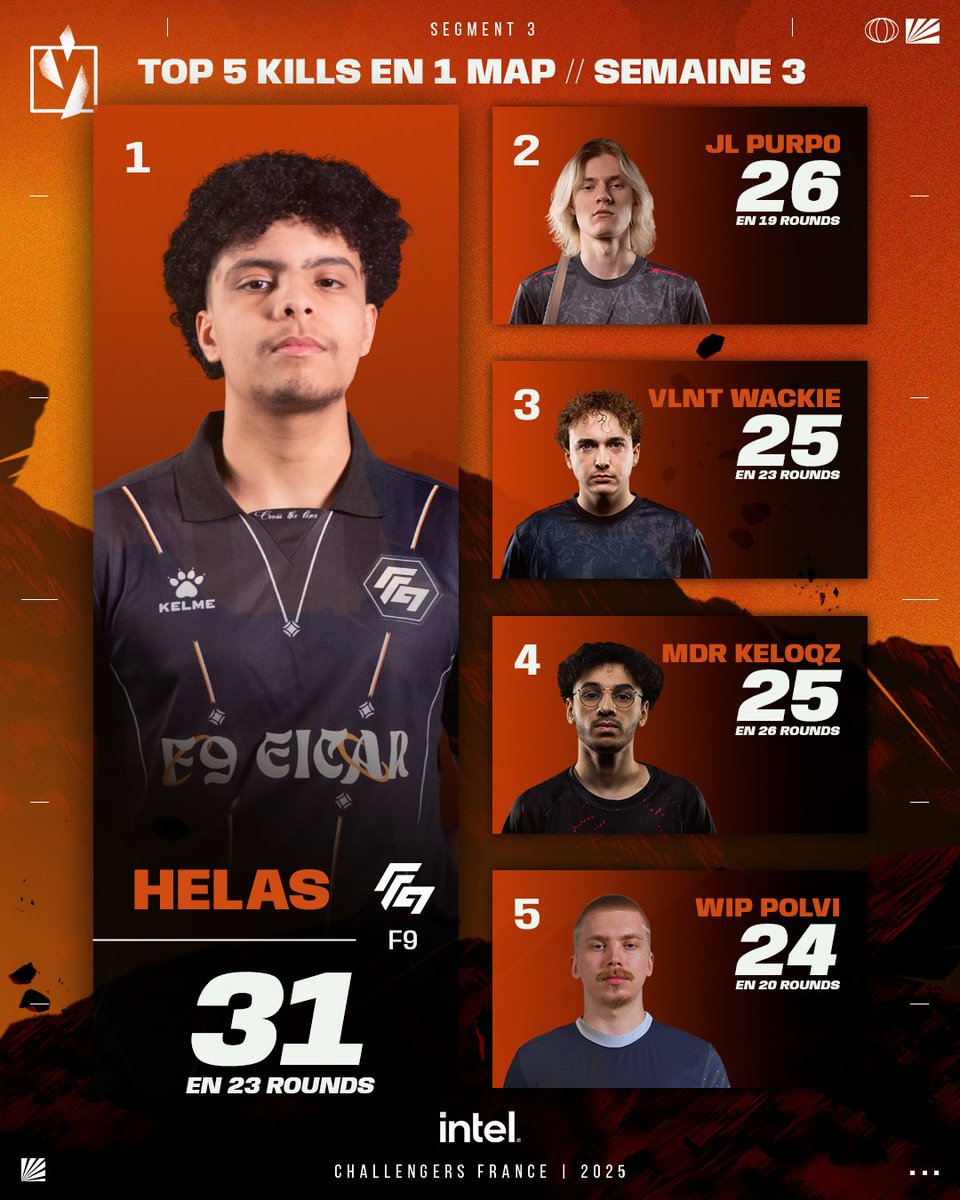 <a href="/Tenshivlrt/">Tenshi</a> <a href="/roussvlr/">Rouss</a> <a href="/real_wackie/">WACKIE</a> <a href="/kippermanVL/">Kipperman</a> <a href="/purp03/">JL purp0</a> <a href="/BLXCORP/">BLX CORP🇳🇱🇧🇪🇱🇺</a> <a href="/ValiantOfficiel/">Team Valiant</a> <a href="/JoblifeEsport/">Joblife</a> <a href="/starxo5/">JL starxo</a> <a href="/shinVALORANT/">JL sh1n</a> TOP 5 KILL MAX EN 1 MAP // // Challengers France - Semaine 3 🔥
🥇 <a href="/Helas_vlr/">F9 Helas</a> 
🥈 <a href="/purp03/">JL purp0</a> 
🥉 <a href="/real_wackie/">WACKIE</a>
4⃣ <a href="/keloqz/">MDR keloqzinho</a> 
5⃣ <a href="/polvixD/">polvi</a>