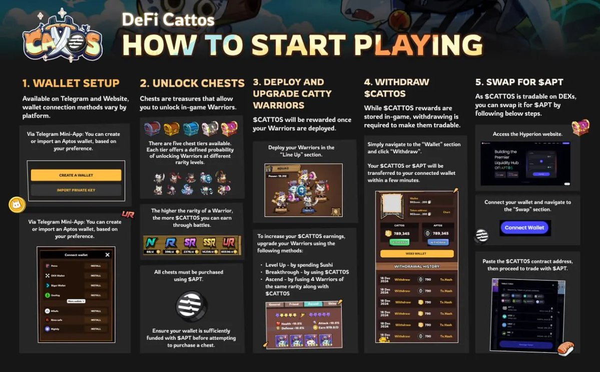 PabloXBT's tweet photo. gAptos

Aptos ağındaki ilk battle RPG oyun olan ve APTOS tarafından net şekilde desteklenen @DefiCattos ' un oyununu bu Mayıs oynamaya başlamıştık.

Ekip roadmap'de söz verdiği gibi 3.çeyrek için TGE'sini duyurdu.

* 21 Temmuz'da $CATTOS Token TGE oldu ve 3m civarı bir mcap'i gördü şu an salınım halinde.
 Bugün itibar ile ise oyun Play-to-Earn Mainnet Launch olacak yani tam sürüme geçmiş olacaklar.

Çıkış imcleri 400k şurdan bakarsınız tokene de https://t.co/AhZJszjSXO

- https://t.co/KNsJvrqobm burdan atlayabilirsiniz oynamak isterseniz.

APT ile oyun için boostlardan alıp kendinizi geliştirdikçe $CATTOS token kazanıyorsunuz.