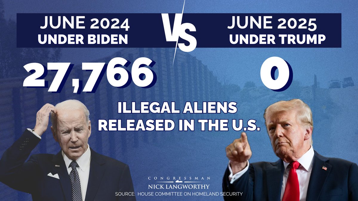 RepLangworthy's tweet image. ZERO illegal immigrants were released into the U.S. for two straight months under President Trump.
In stark contrast, Biden released 62,000+ in May & nearly 28,000 in June of 2024 alone.
The difference is night and day. Thank you, President Trump, for putting America first.