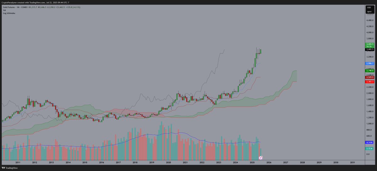 CryptoParadyme's tweet image. Metals with an ichi cloud are insane if you are immune to the passage of time.