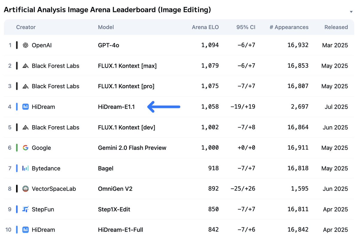 HiDream-E1.1 is the new leading open weights image editing model, surpassing FLUX.1 Kontext [dev] in the Artificial Analysis Image Editing Arena!

HiDream has recently released HiDream-E1.1, an updated version of the HiDream-E1-Full model, which retains its 17B parameter