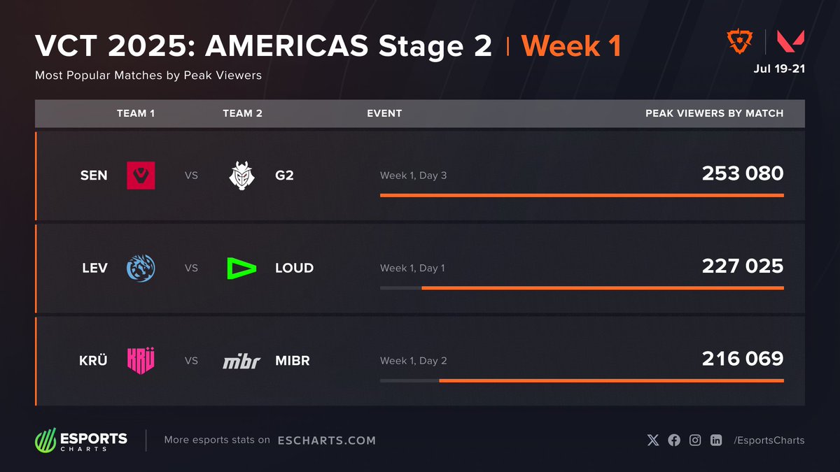 EsportsCharts's tweet image. #VCTAmericas 2025 Stage 2 Week 1 - Top Matches:
1. @Sentinels vs @G2VALORANT
2. @LeviatanGG vs @LOUDgg
3. @KRUesports vs @MIBR
See the full TOP-5 from Week 1 on our website:
📊 escharts.com/tournaments/va…