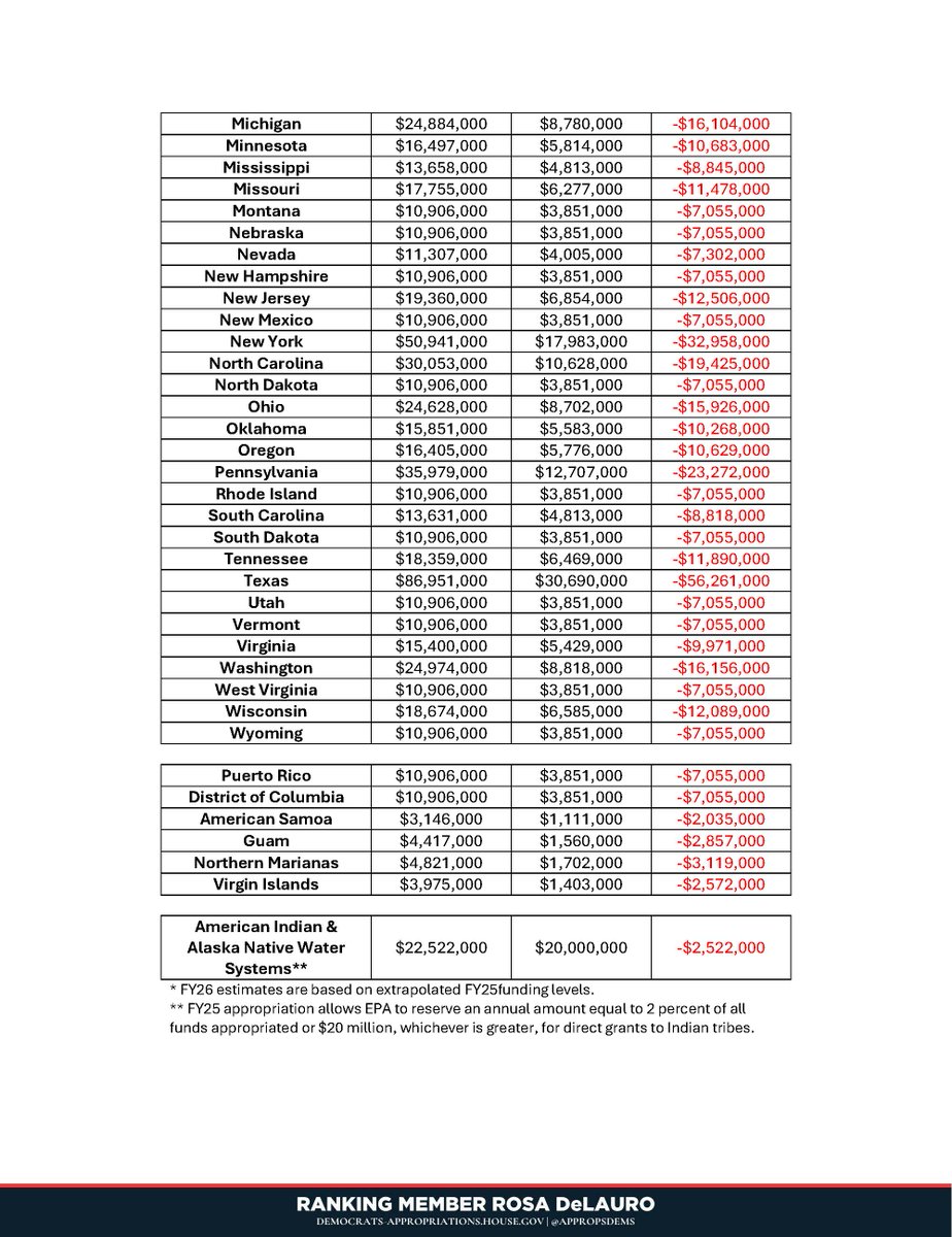 AppropsDems's tweet image. Republicans are cutting state water projects by 62%, increasing the risk of contamination by lead and other toxic chemicals. Billionaires and big polluters drink free; the middle class, the working class, and the vulnerable pick up their tab.
LEARN MORE: democrats-appropriations.house.gov/sites/evo-subs…