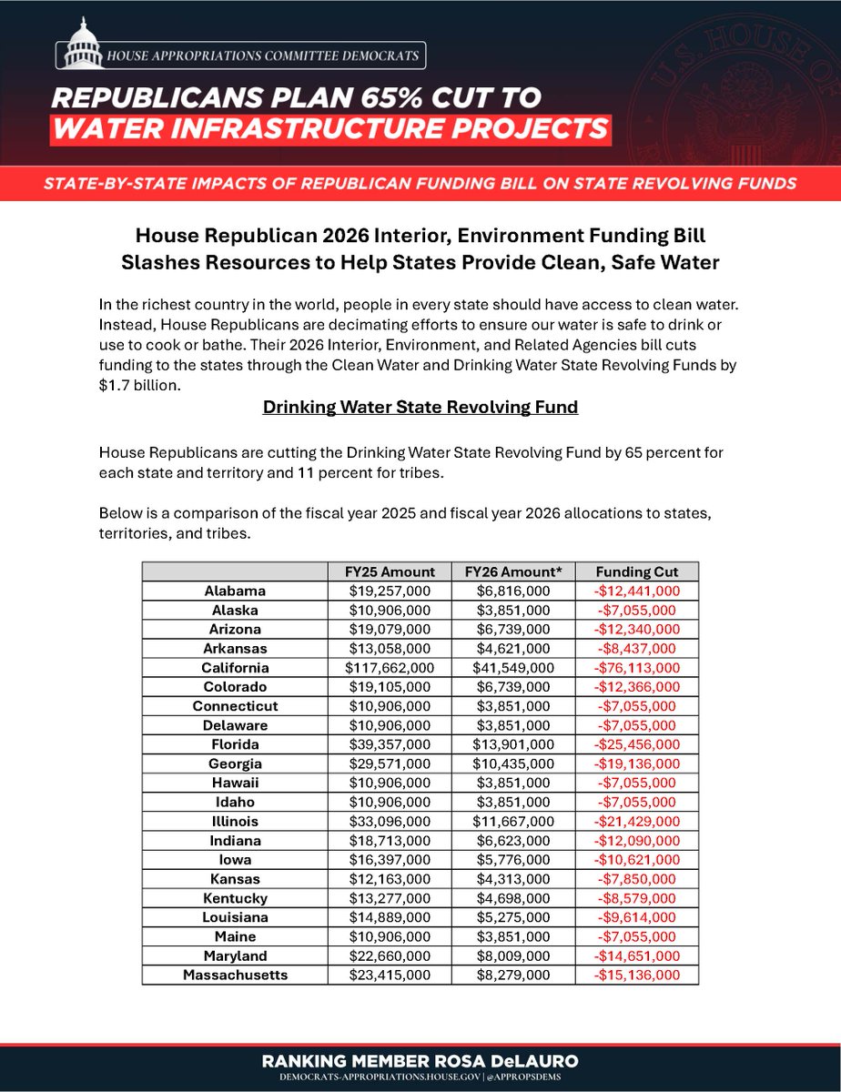 AppropsDems's tweet image. Republicans are cutting state water projects by 62%, increasing the risk of contamination by lead and other toxic chemicals. Billionaires and big polluters drink free; the middle class, the working class, and the vulnerable pick up their tab.
LEARN MORE: democrats-appropriations.house.gov/sites/evo-subs…