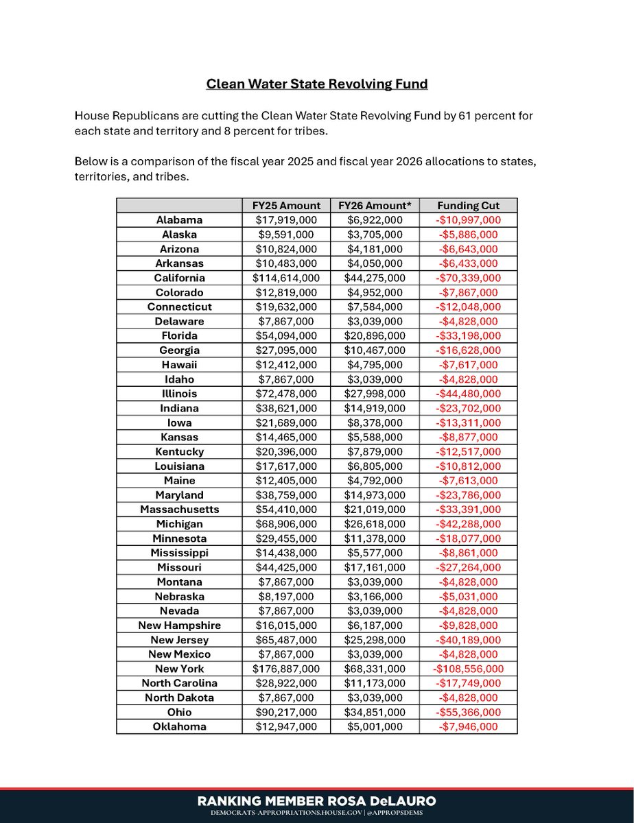 AppropsDems's tweet image. Republicans are cutting state water projects by 62%, increasing the risk of contamination by lead and other toxic chemicals. Billionaires and big polluters drink free; the middle class, the working class, and the vulnerable pick up their tab.
LEARN MORE: democrats-appropriations.house.gov/sites/evo-subs…
