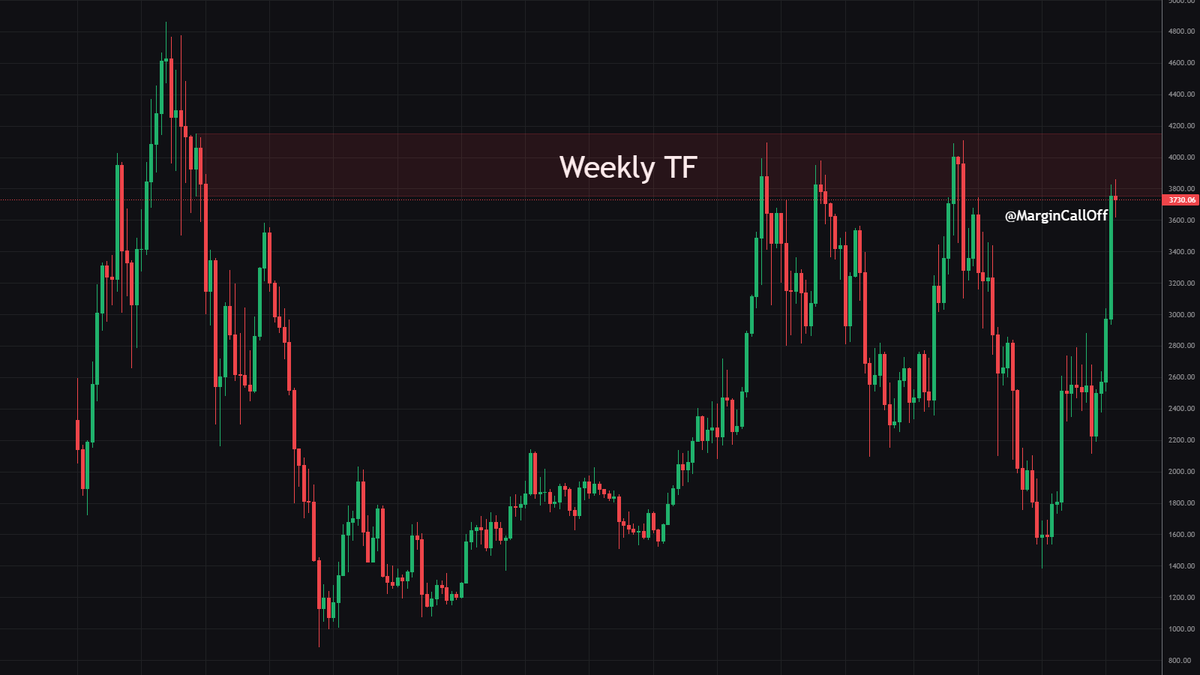 MarginCallOff's tweet photo. Today, I sold 45% of my $ETH at $3,685.58, thereby fully recovering all my invested funds. The remaining coins are free for me and carry no risk. On the chart, we’re trying to break through this weekly zone for the FOURTH time, so it’s time to place bets. 😀 

#ETH #Ethereum https://t.co/XB1lr7lwMB